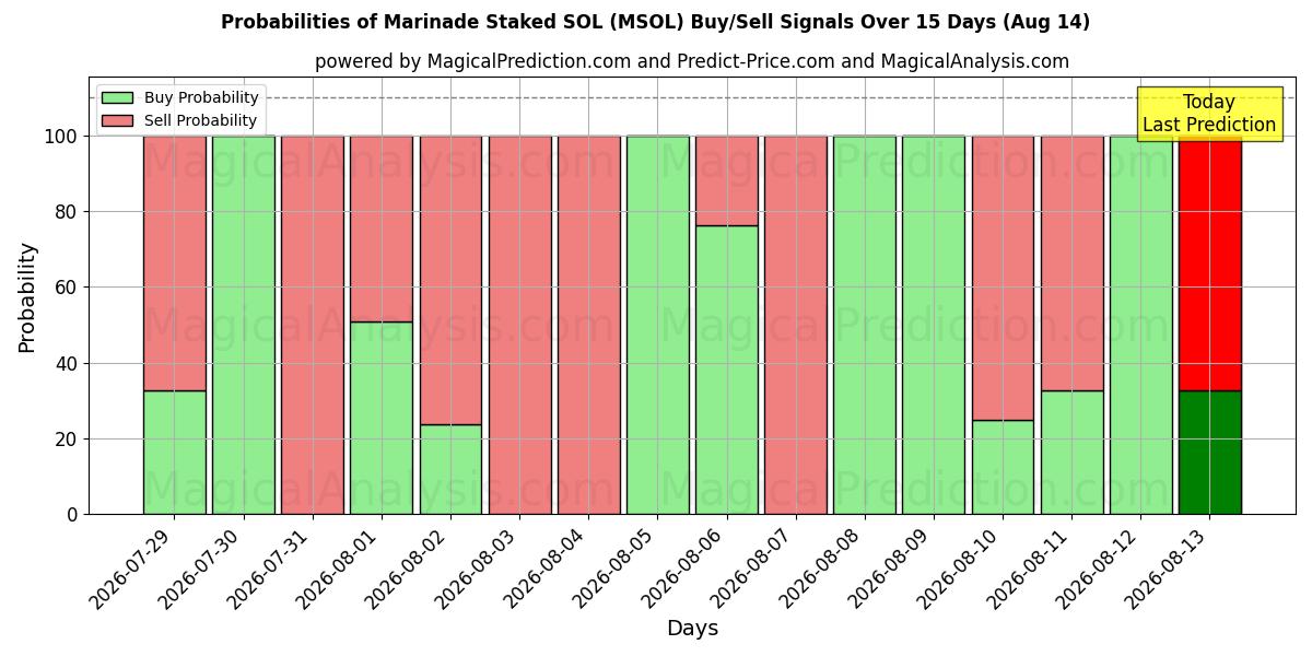Probabilities of Marinade Staked SOL (MSOL) Buy/Sell Signals Using Several AI Models Over 5 Days (14 Aug) 