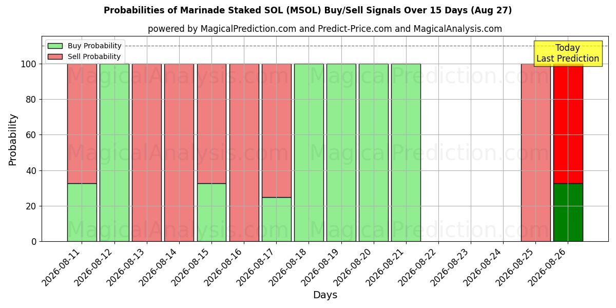 Probabilities of マリネステーキ SOL (MSOL) Buy/Sell Signals Using Several AI Models Over 5 Days (27 Aug) 