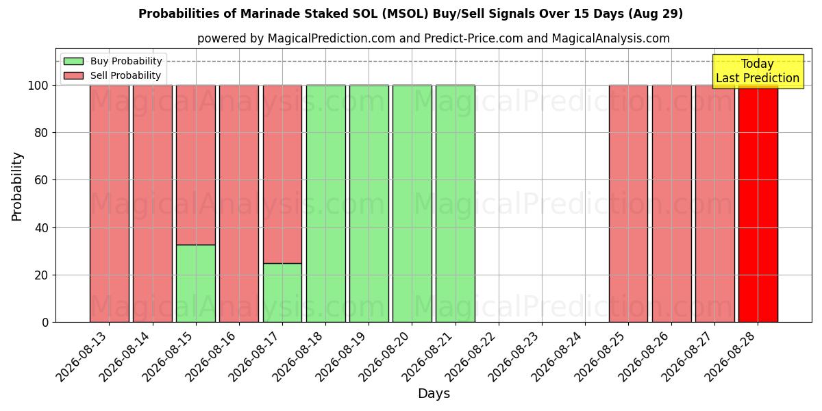 Probabilities of Marinade abgesteckt SOL (MSOL) Buy/Sell Signals Using Several AI Models Over 5 Days (29 Aug) 