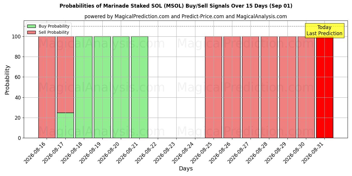 Probabilities of 腌料 SOL (MSOL) Buy/Sell Signals Using Several AI Models Over 5 Days (01 Sep) 