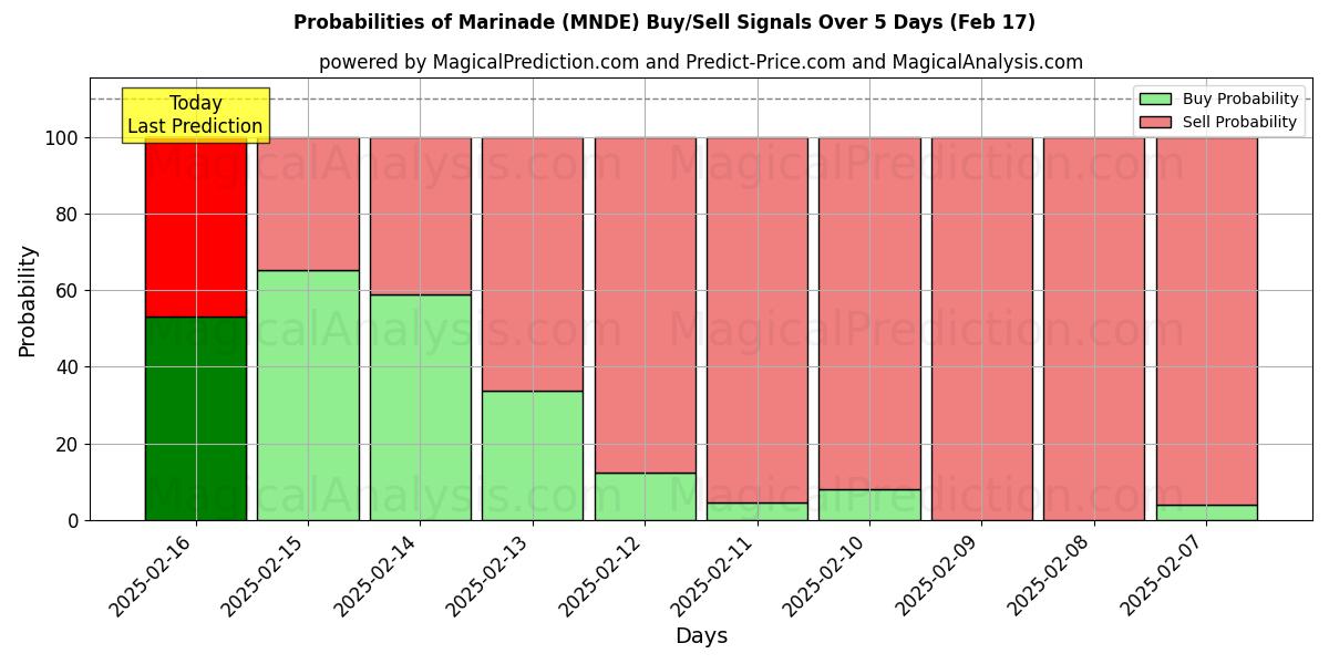 Probabilities of 腌料 (MNDE) Buy/Sell Signals Using Several AI Models Over 5 Days (04 Feb) 