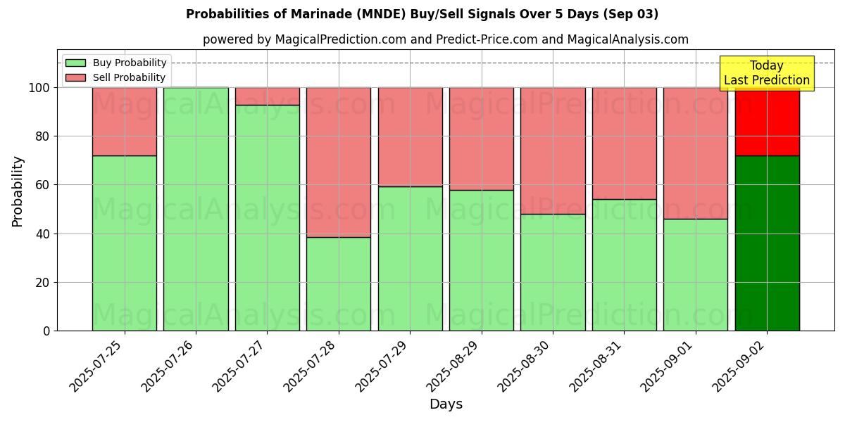 Sjanser for Marinade (MNDE) kjøp/salg signaler med flere AI-modeller over 10 dager (03 Sep) Probabilities of Marinade (MNDE) Buy/Sell Signals Using Several AI Models Over 5 Days (03 Sep)