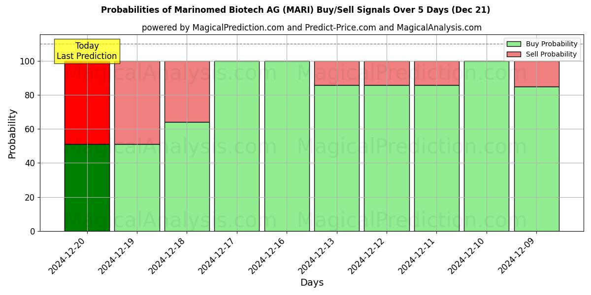 Probabilities of Marinomed Biotech AG (MARI) Buy/Sell Signals Using Several AI Models Over 5 Days (21 Dec) 