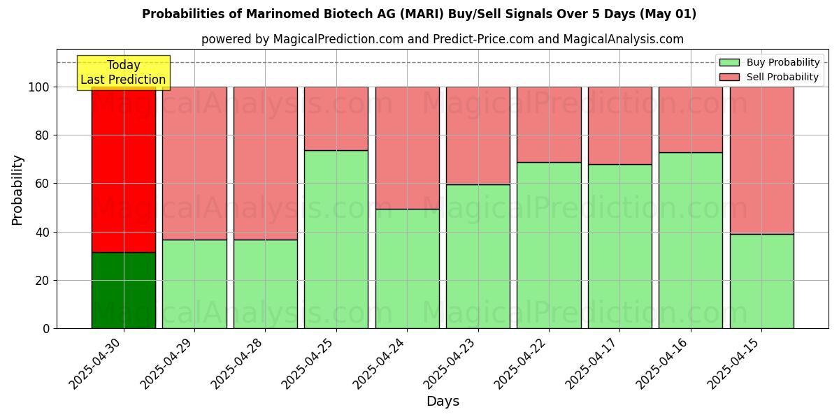 Marinomed Biotech AG (MARI) 基于多个AI模型的买入/卖出信号概率 (10天内) (01 May) Probabilities of Marinomed Biotech AG (MARI) Buy/Sell Signals Using Several AI Models Over 5 Days (01 May)