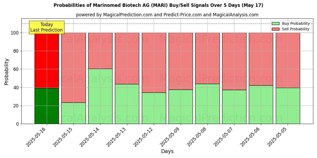 Probabilities of Marinomed Biotech AG (MARI) Buy/Sell Signals Using Several AI Models Over 5 Days (31 Jul) 