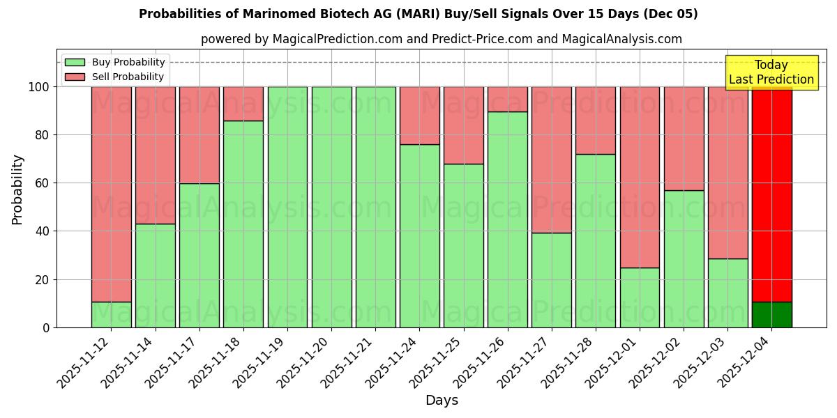 Probabilities of Marinomed Biotech AG (MARI) Buy/Sell Signals Using Several AI Models Over 5 Days (05 Dec) 