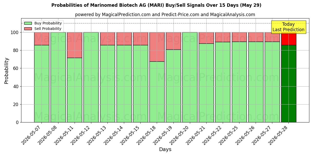 Probabilities of Marinomed Biotech AG (MARI) Buy/Sell Signals Using Several AI Models Over 5 Days (29 May) 