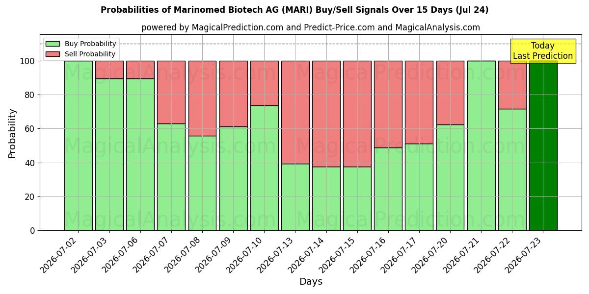 Probabilities of Marinomed Biotech AG (MARI) Buy/Sell Signals Using Several AI Models Over 5 Days (17 Jul) 