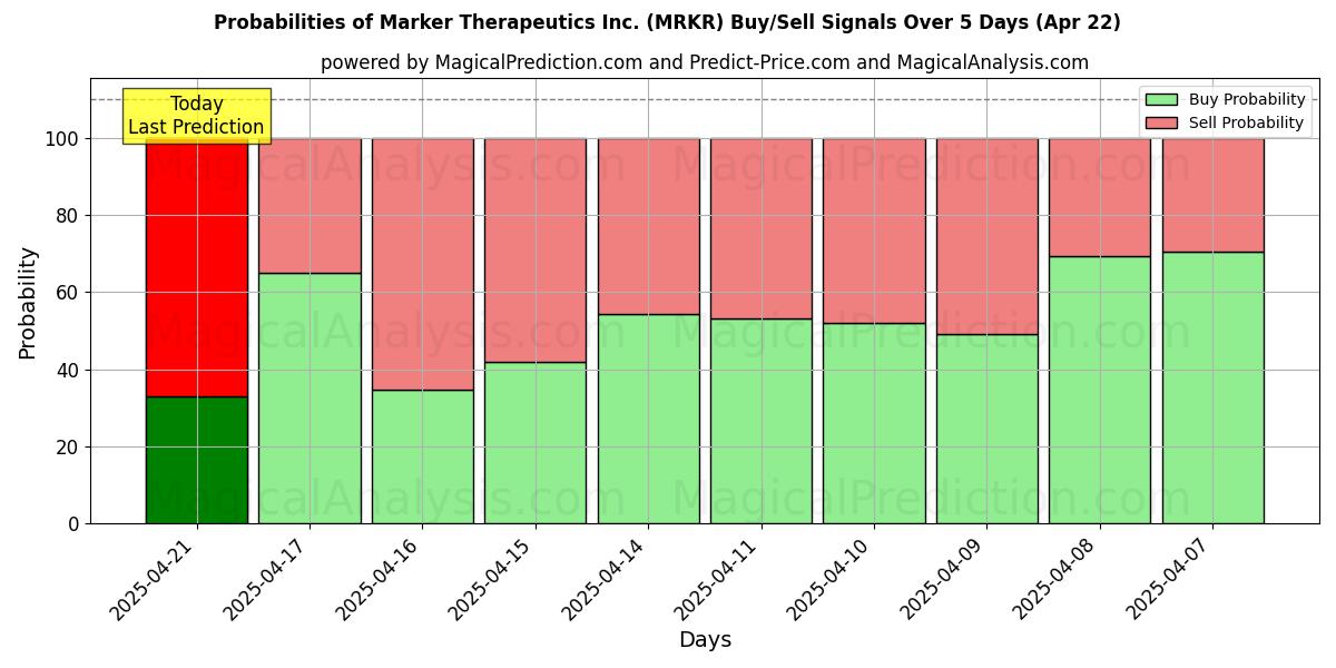 Probabilities of Marker Therapeutics Inc. (MRKR) Buy/Sell Signals Using Several AI Models Over 5 Days (31 Jul) 