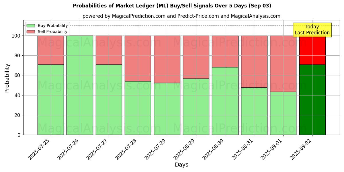 Probabilities of Market Ledger (ML) Buy/Sell Signals Using Several AI Models Over 5 Days (03 Sep) 