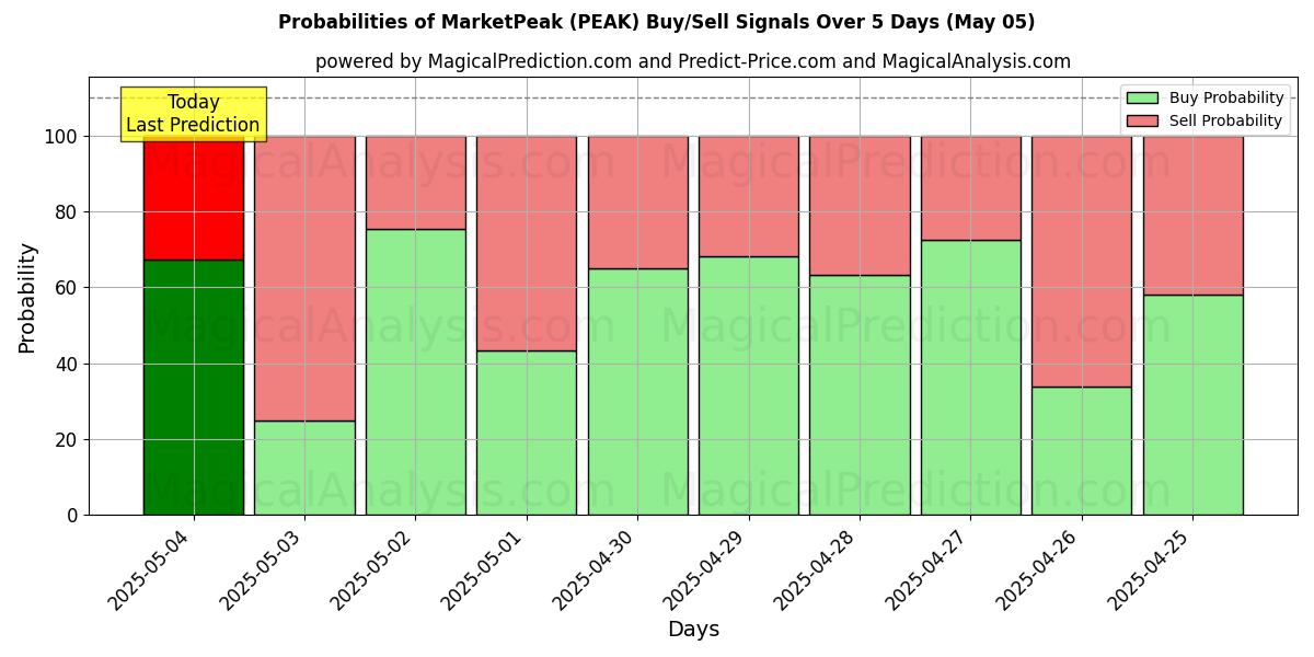 Probabilidades de señales de compra/venta de Pico del mercado (PEAK) usando varios modelos de IA durante 10 días (05 May) Probabilities of Pico del mercado (PEAK) Buy/Sell Signals Using Several AI Models Over 5 Days (05 May)