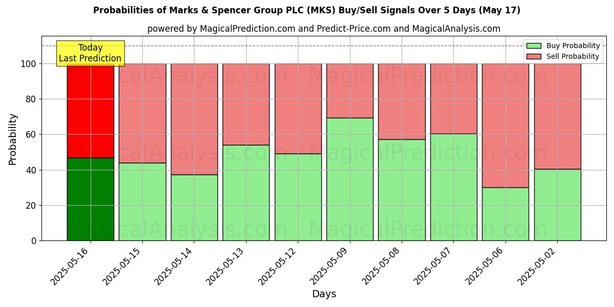 Probabilidades de Sinais de Compra/Venda Marks & Spencer Group PLC (MKS) Usando Vários Modelos de IA ao Longo de 10 Dias (31 Jul) Probabilities of Marks & Spencer Group PLC (MKS) Buy/Sell Signals Using Several AI Models Over 5 Days (31 Jul)