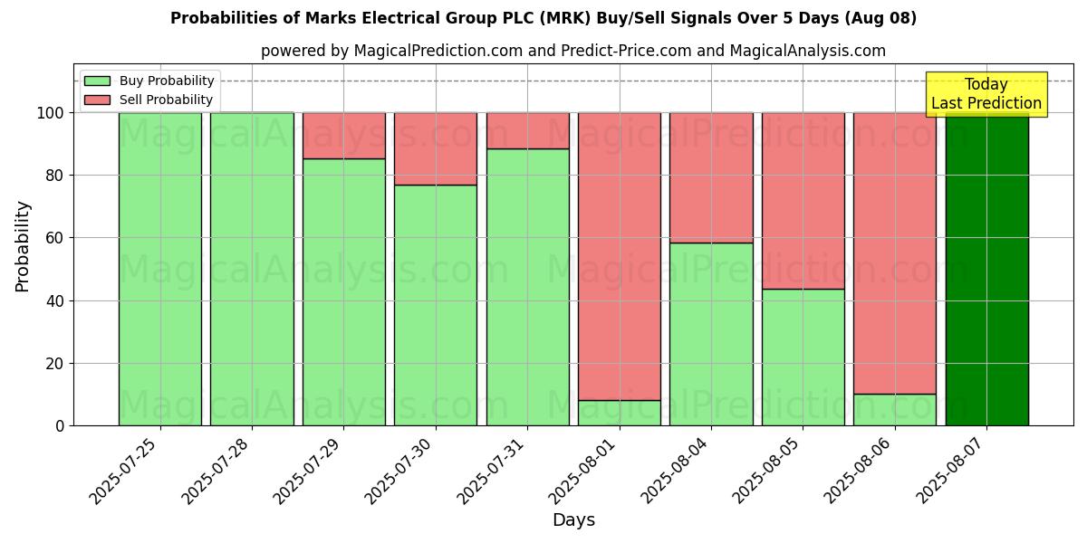Probabilities of Marks Electrical Group PLC (MRK) Buy/Sell Signals Using Several AI Models Over 5 Days (07 Aug) 