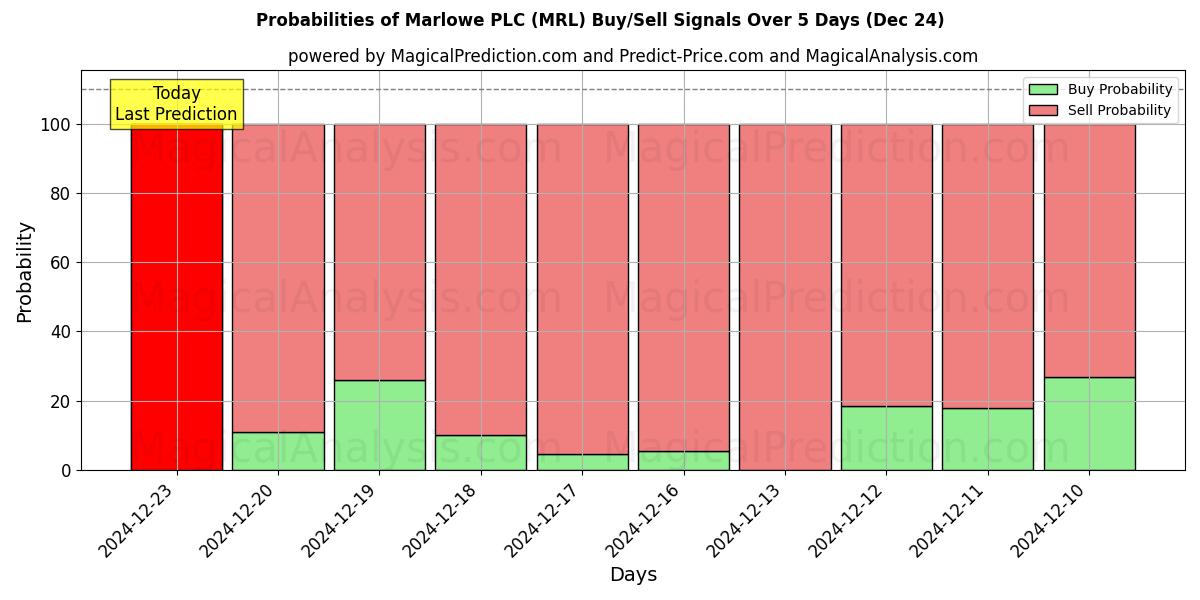 Probabilities of Marlowe PLC (MRL) Buy/Sell Signals Using Several AI Models Over 5 Days (24 Dec) 