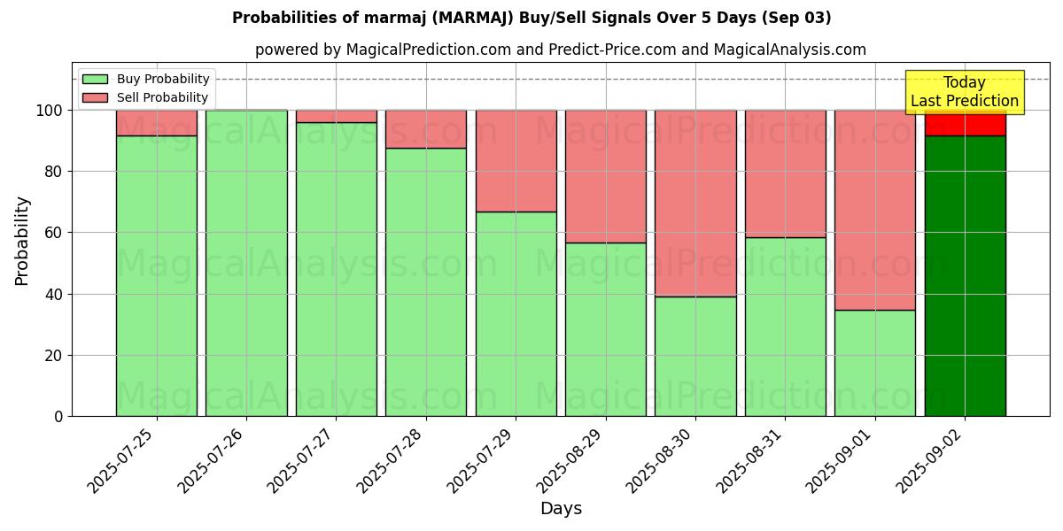 Probabilities of marmaj (MARMAJ) Buy/Sell Signals Using Several AI Models Over 5 Days (03 Sep) 