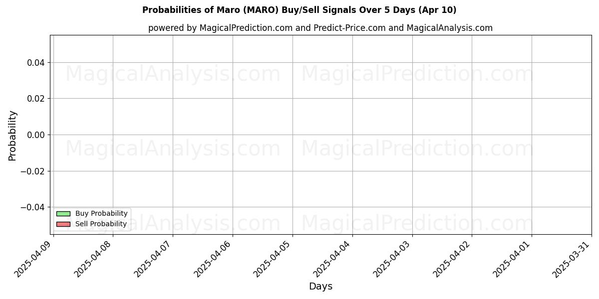 Probabilities of Maro (MARO) Buy/Sell Signals Using Several AI Models Over 5 Days (10 Apr) 