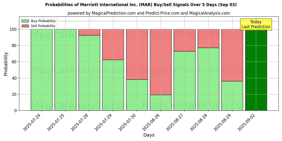 Probabilities of Marriott International Inc. (MAR) Buy/Sell Signals Using Several AI Models Over 5 Days (03 Sep) 