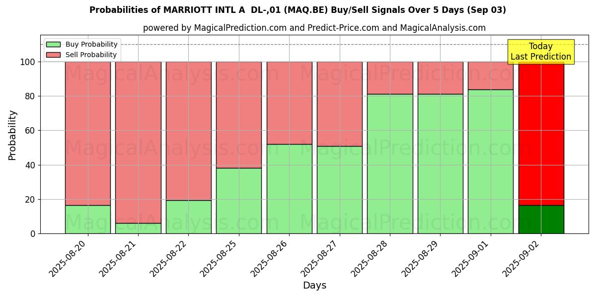 احتمالات إشارات شراء/بيع MARRIOTT INTL A DL-,01 (MAQ.BE) باستخدام نماذج ذكاء اصطناعي متعددة على مدار 10 أيام (26 Aug) Probabilities of MARRIOTT INTL A DL-,01 (MAQ.BE) Buy/Sell Signals Using Several AI Models Over 5 Days (26 Aug)