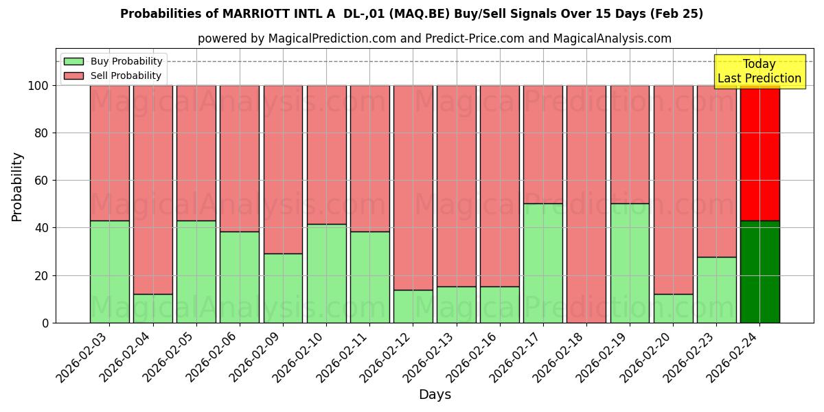 Probabilities of MARRIOTT INTL A  DL-,01 (MAQ.BE) Buy/Sell Signals Using Several AI Models Over 5 Days (25 Feb) 