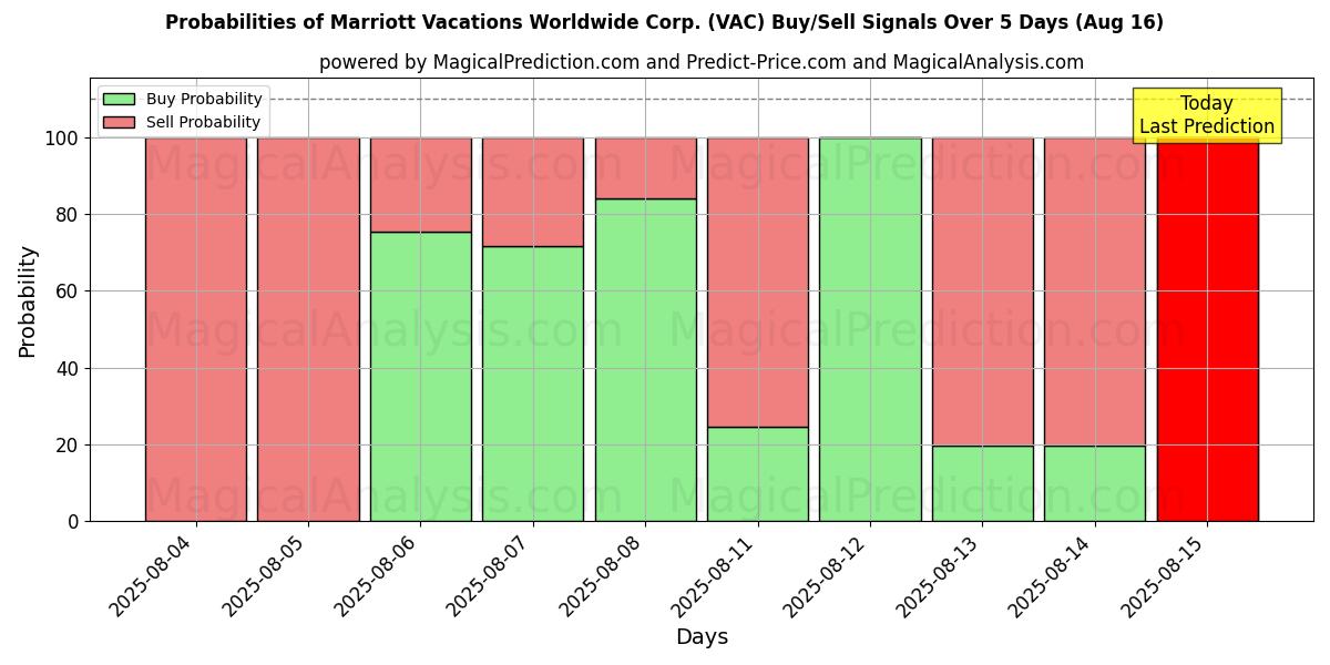 Marriott Vacations Worldwide Corp. (VAC) 基于多个AI模型的买入/卖出信号概率 (10天内) (16 Aug) Probabilities of Marriott Vacations Worldwide Corp. (VAC) Buy/Sell Signals Using Several AI Models Over 5 Days (16 Aug)