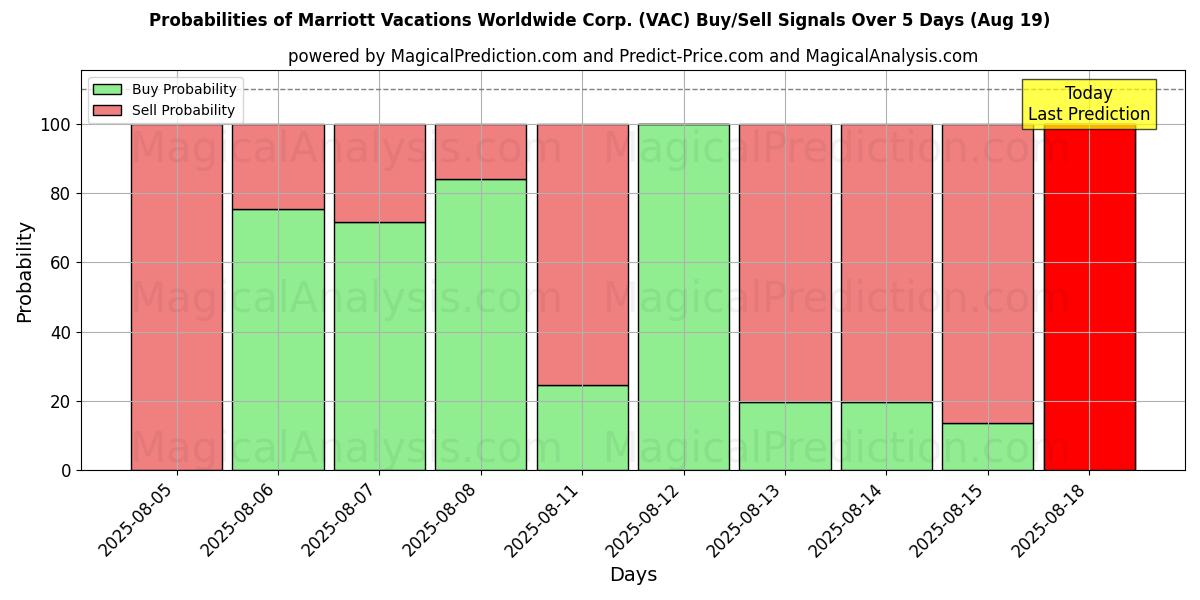 Probabilities of Marriott Vacations Worldwide Corp. (VAC) Buy/Sell Signals Using Several AI Models Over 5 Days (19 Aug) 