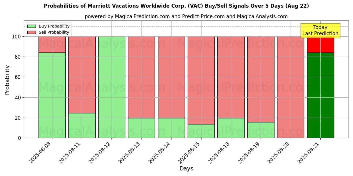 Probabilities of Marriott Vacations Worldwide Corp. (VAC) Buy/Sell Signals Using Several AI Models Over 5 Days (22 Aug) 