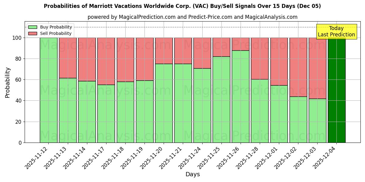 Probabilities of Marriott Vacations Worldwide Corp. (VAC) Buy/Sell Signals Using Several AI Models Over 5 Days (05 Dec) 
