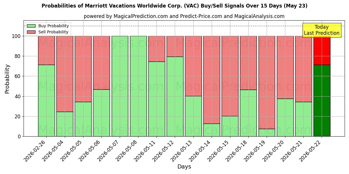 Probabilities of Marriott Vacations Worldwide Corp. (VAC) Buy/Sell Signals Using Several AI Models Over 5 Days (23 May) 