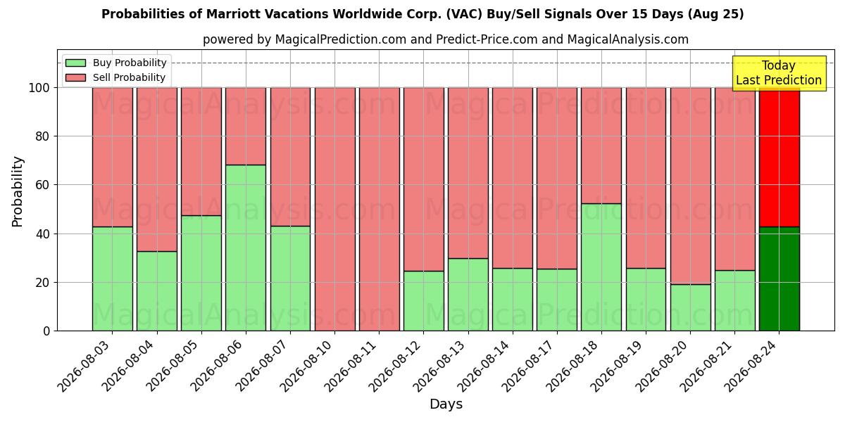 Probabilities of Marriott Vacations Worldwide Corp. (VAC) Buy/Sell Signals Using Several AI Models Over 5 Days (25 Aug) 