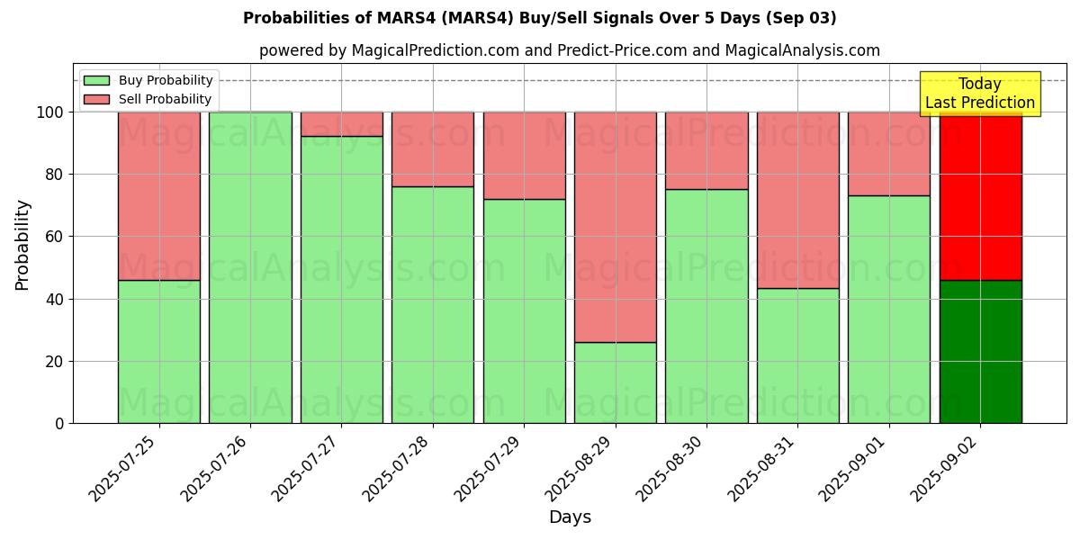 Probabilities of MARS4 (MARS4) Buy/Sell Signals Using Several AI Models Over 5 Days (03 Sep) 