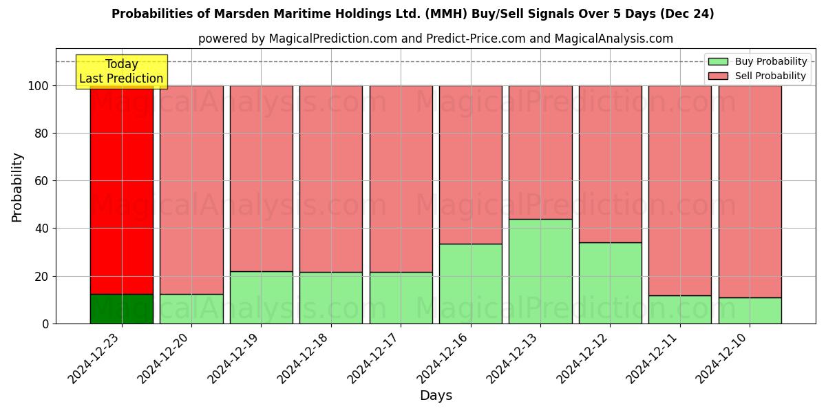 Probabilities of Marsden Maritime Holdings Ltd. (MMH) Buy/Sell Signals Using Several AI Models Over 5 Days (24 Dec) 