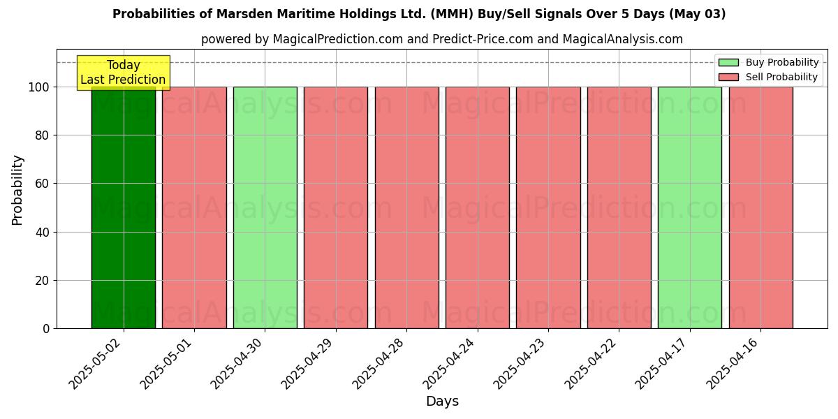 Wahrscheinlichkeiten von Marsden Maritime Holdings Ltd. (MMH) Kauf-/Verkaufssignalen unter Verwendung mehrerer KI-Modelle über 10 Tage (03 May) Probabilities of Marsden Maritime Holdings Ltd. (MMH) Buy/Sell Signals Using Several AI Models Over 5 Days (03 May)