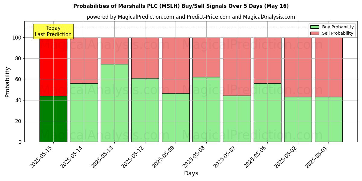 Probabilities of Marshalls PLC (MSLH) Buy/Sell Signals Using Several AI Models Over 5 Days (31 Jul) 