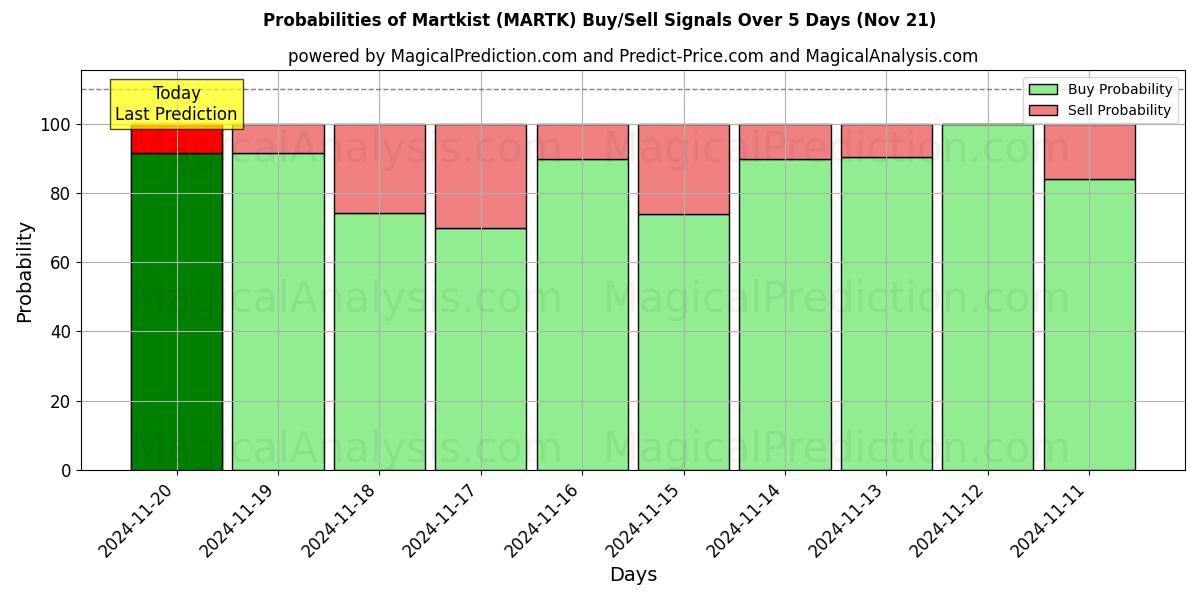 Probabilities of Martkist (MARTK) Buy/Sell Signals Using Several AI Models Over 5 Days (20 Nov) 