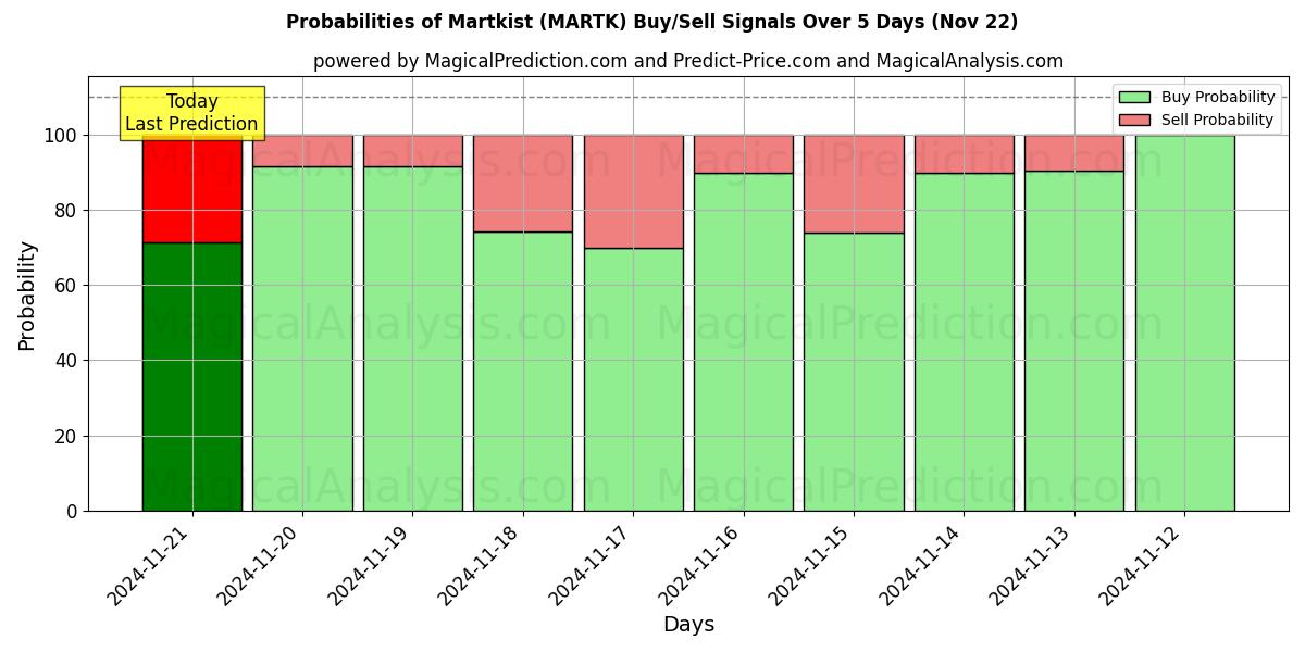 Probabilities of マルトキスト (MARTK) Buy/Sell Signals Using Several AI Models Over 5 Days (22 Nov) 