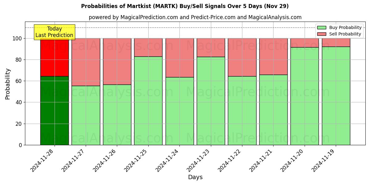 Probabilities of Martkist (MARTK) Buy/Sell Signals Using Several AI Models Over 5 Days (29 Nov) 