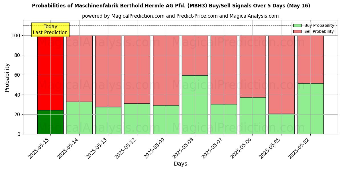 Вероятности сигналов на покупку/продажу Maschinenfabrik Berthold Hermle AG Pfd. (MBH3) с использованием нескольких моделей ИИ за 10 дней (16 May) Probabilities of Maschinenfabrik Berthold Hermle AG Pfd. (MBH3) Buy/Sell Signals Using Several AI Models Over 5 Days (16 May)