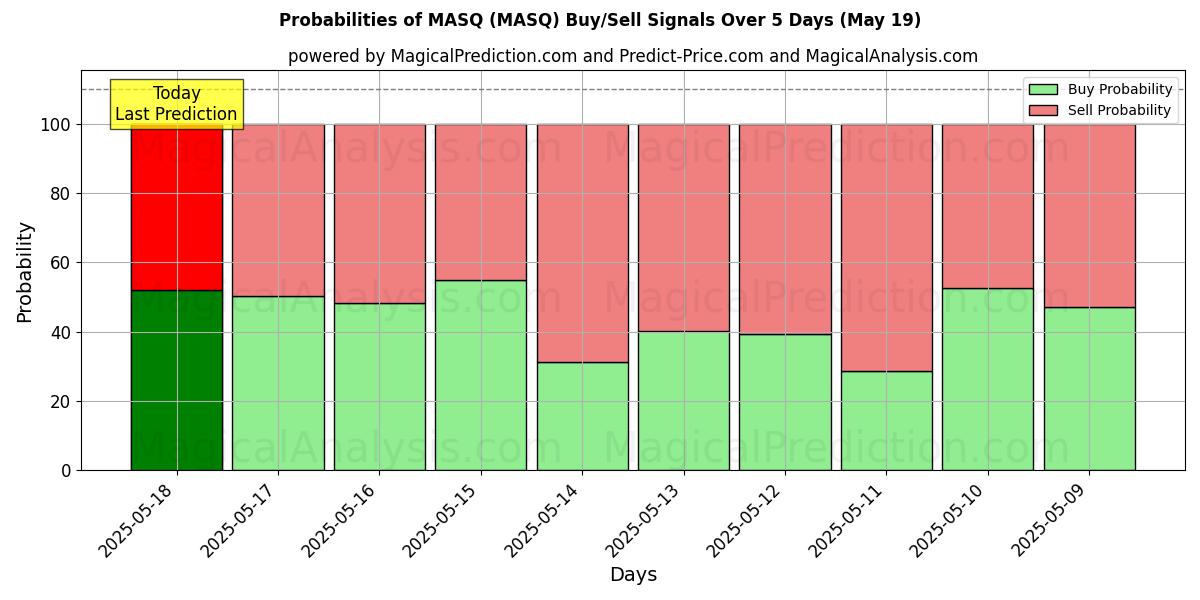 Probabilities of MASQ (MASQ) Buy/Sell Signals Using Several AI Models Over 5 Days (19 May) 