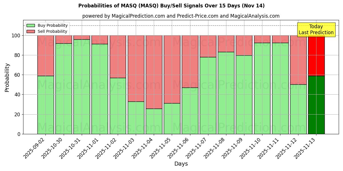 Probabilities of MASQ (MASQ) Buy/Sell Signals Using Several AI Models Over 5 Days (14 Nov) 