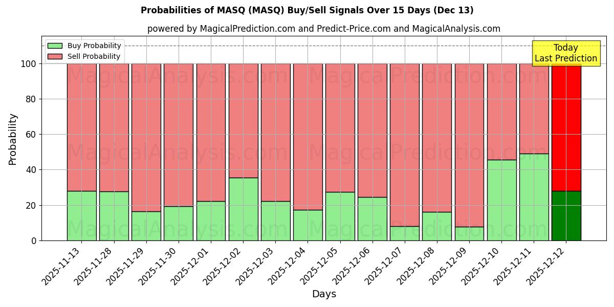Probabilities of MASQ (MASQ) Buy/Sell Signals Using Several AI Models Over 5 Days (13 Dec) 
