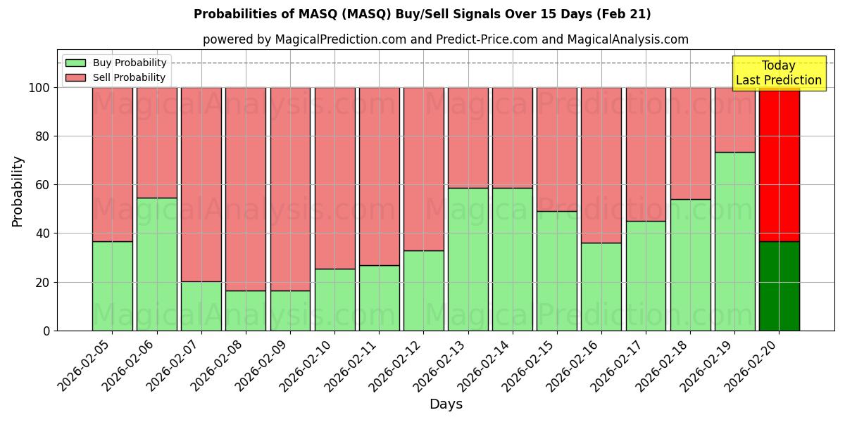 Probabilities of MASQ (MASQ) Buy/Sell Signals Using Several AI Models Over 5 Days (21 Feb) 