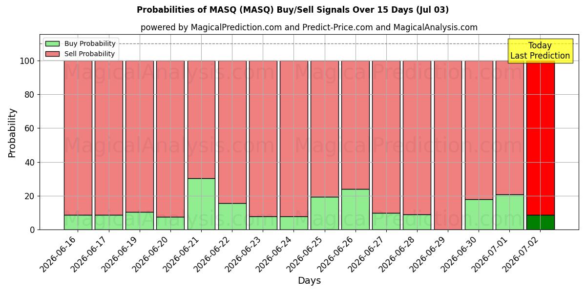 Probabilities of MASQ (MASQ) Buy/Sell Signals Using Several AI Models Over 5 Days (03 Jul) 