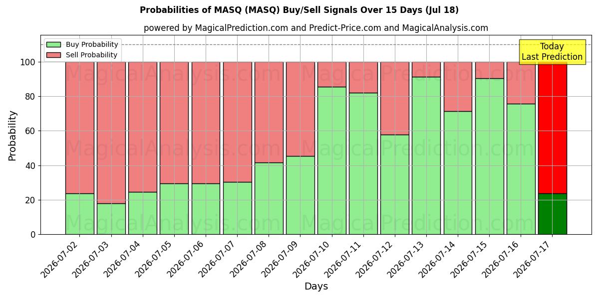 Probabilities of MASQ (MASQ) Buy/Sell Signals Using Several AI Models Over 5 Days (18 Jul) 