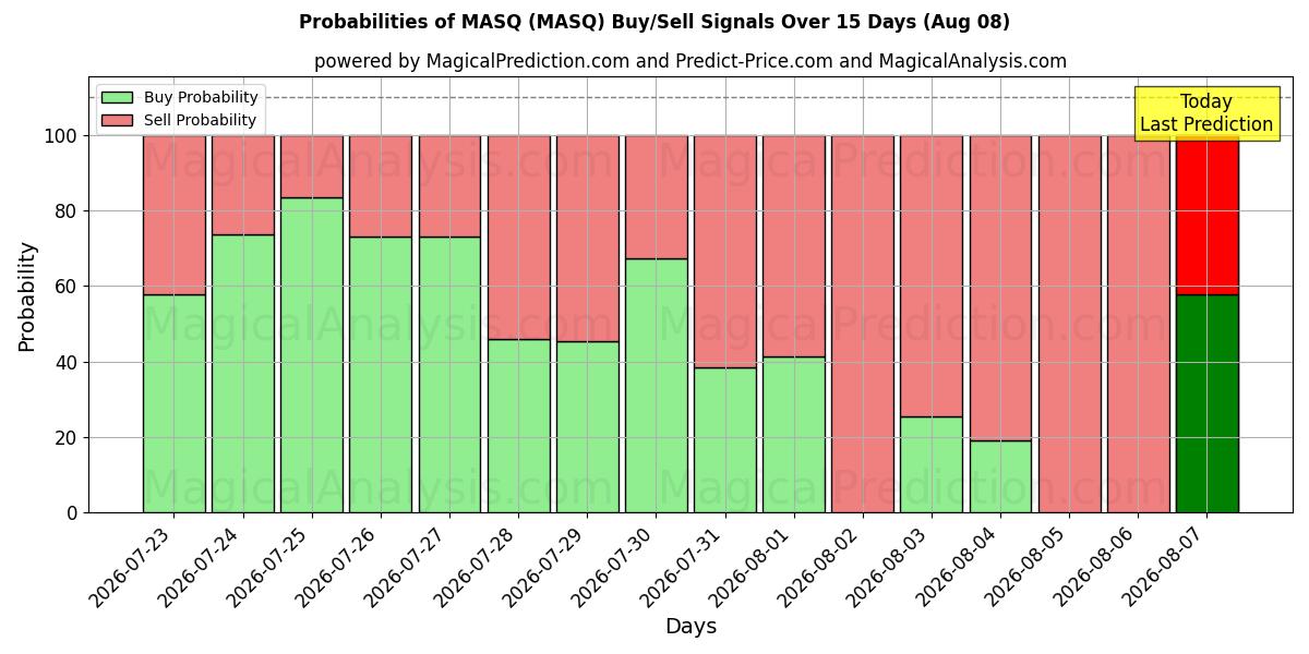 Probabilities of MASQ (MASQ) Buy/Sell Signals Using Several AI Models Over 5 Days (08 Aug) 