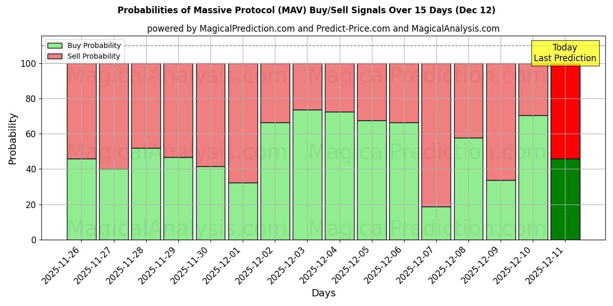 Probabilities of Massives Protokoll (MAV) Buy/Sell Signals Using Several AI Models Over 5 Days (12 Dec) 