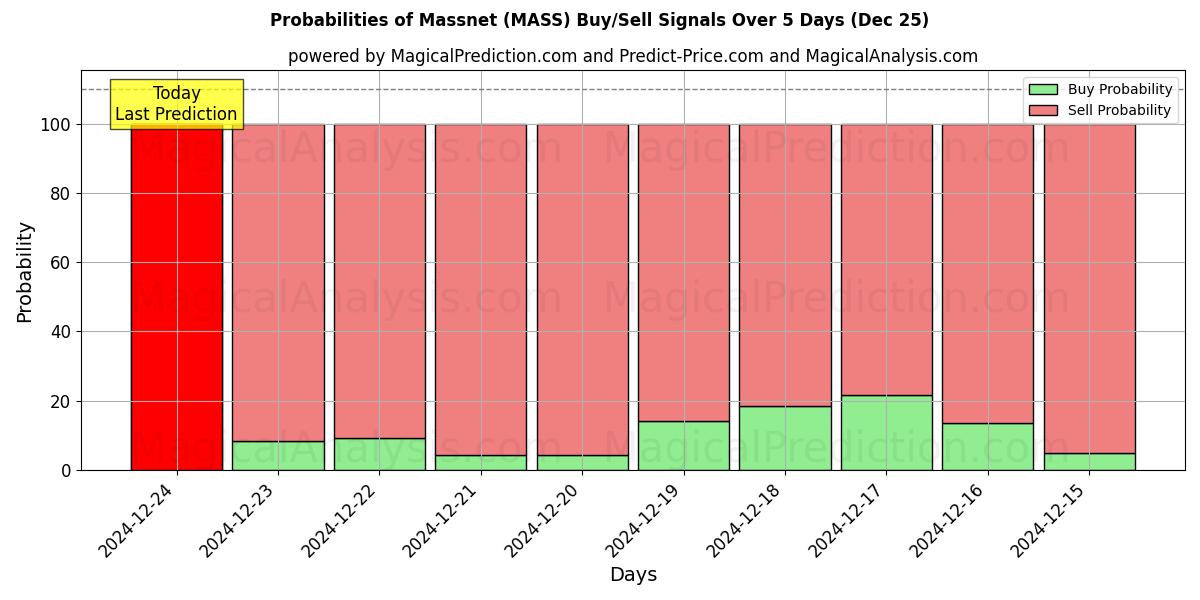 Probabilities of ماسنيت (MASS) Buy/Sell Signals Using Several AI Models Over 5 Days (25 Dec) 