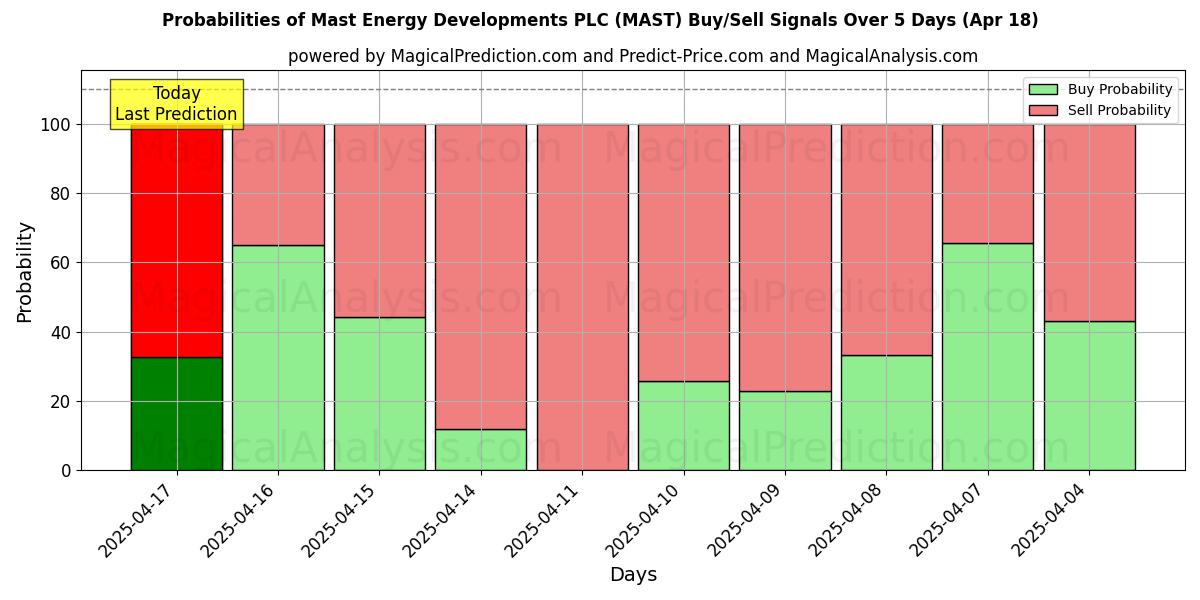 Probabilidades de señales de compra/venta de Mast Energy Developments PLC (MAST) usando varios modelos de IA durante 10 días (31 Jul) Probabilities of Mast Energy Developments PLC (MAST) Buy/Sell Signals Using Several AI Models Over 5 Days (31 Jul)