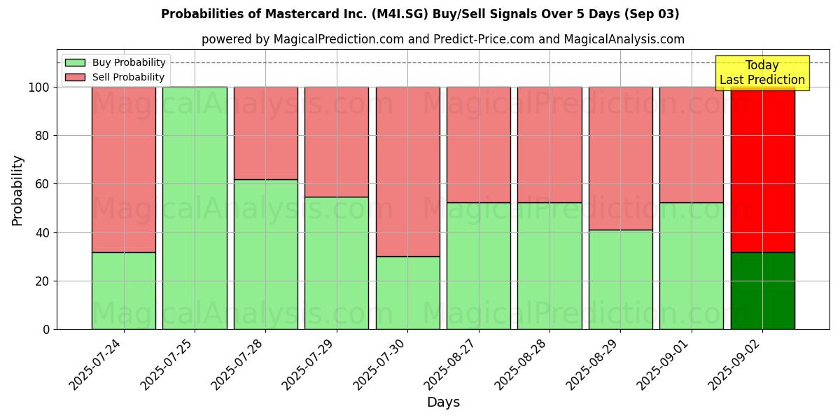 Probabilities of Mastercard Inc. (M4I.SG) Buy/Sell Signals Using Several AI Models Over 5 Days (03 Sep) 