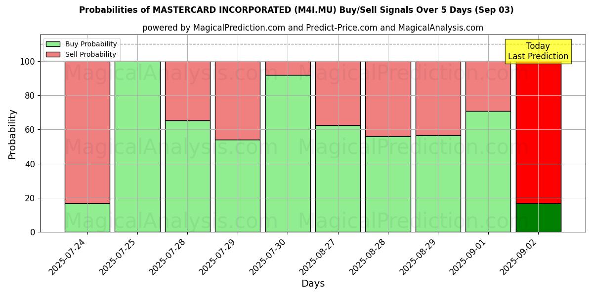 Probabilities of MASTERCARD INCORPORATED (M4I.MU) Buy/Sell Signals Using Several AI Models Over 10 Days (03 Sep) Probabilities of MASTERCARD INCORPORATED (M4I.MU) Buy/Sell Signals Using Several AI Models Over 5 Days (03 Sep)
