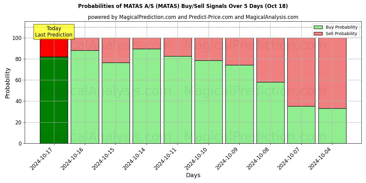 Probabilities of MATAS A/S (MATAS) Buy/Sell Signals Using Several AI Models Over 5 Days (18 Oct) 